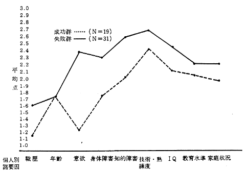 図１.　個人別諸要因の平均点分布