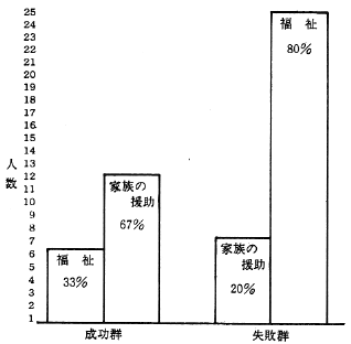 図２. 成功群・失敗群における援助の方法の分布