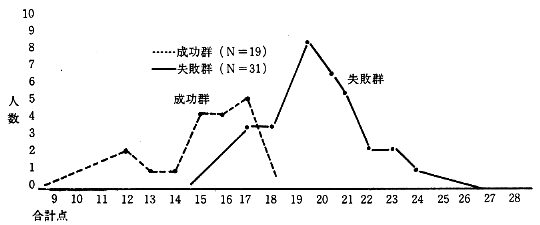 図３．成功群・失敗群における各要因別得点の合計点