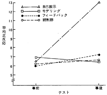 図２　事前及び事後テストにおける４つの処置群のそれぞれに関する平均正反応