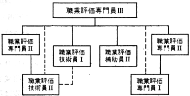 図２　中規模の職業評価プログラムにおける職員構成類型