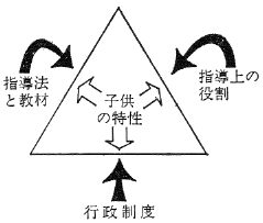 図２　知恵遅れの子供の発達に及ぼす教育的影響力