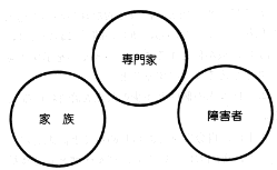 図１　相互関係の構成要素