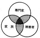 図２　相互関係のプロセス