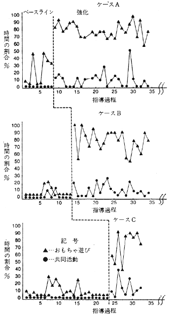 表１　実験１：おもちゃ遊びと共同活動