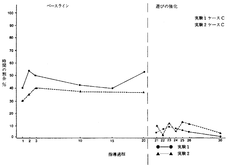 表２　常同行動回数