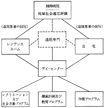 表２　リハビリテーション・システム