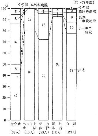 図１　脳卒中患者の退院時自立度別の退院先