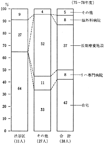 図２　退院時全介助者の居住地別退院先