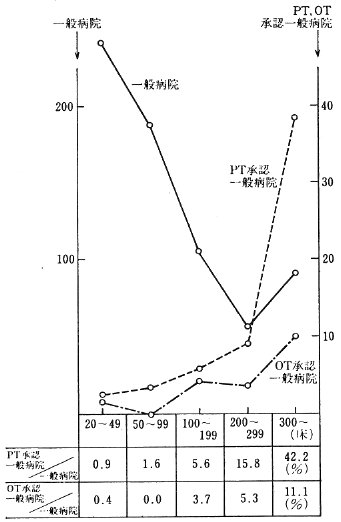 図３　病床規模別一般病院数及び身体障害運動療法、同作業療法承認一般病院数（都内）