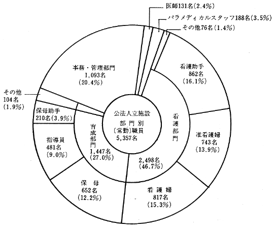 図１　職員部門別分類（公法人立施設）