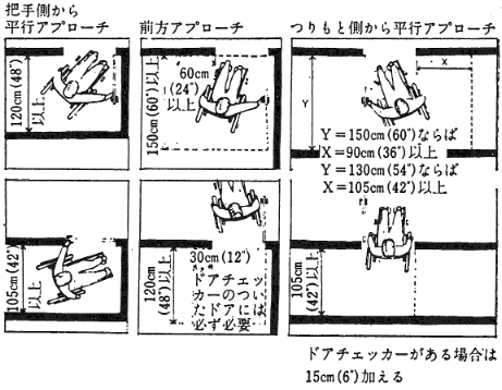 ●ドア開閉のための最低スペース