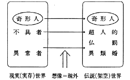 図１　「伝説」への奇形人の疎外