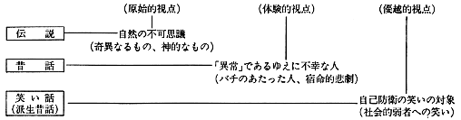 図２　民話にみる障害者観―その視点と障害者像―