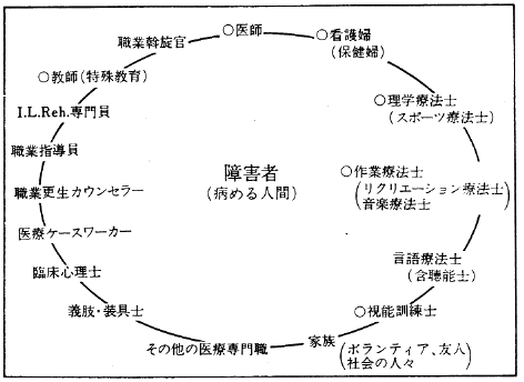 専門職の協力体制の図１