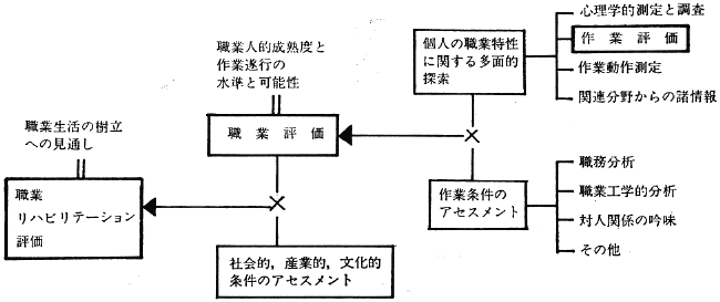 図１　職業評価について(西川実弥　1977)