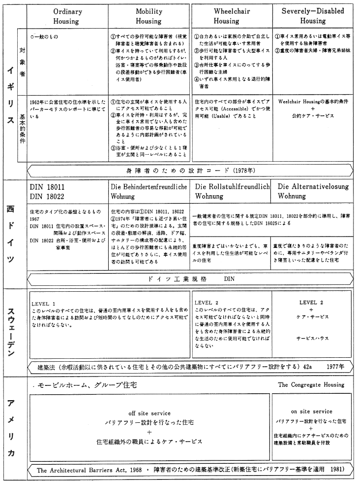 図３　諸外国における身障者・老人の住宅タイプ