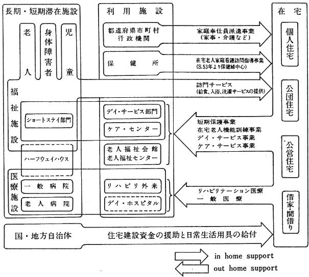 図５　我が国における在宅老人身障者のサービス実態