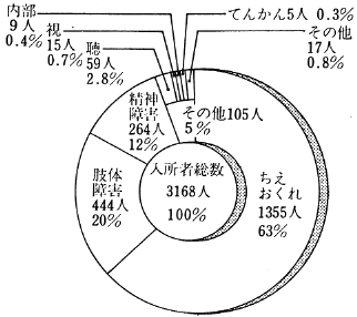 表３　共作連加盟作業所における入所者実態 