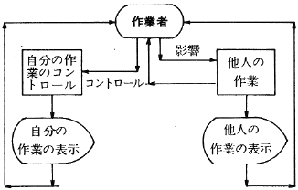 図１(意思決定と作業動作)