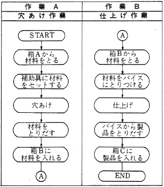 図２(作業手順)