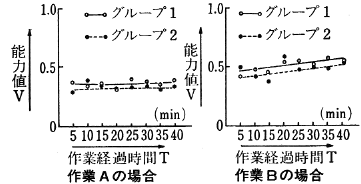 図３　作業条件１での能力値の変化