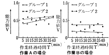 図４　作業条件２での能力値の変化