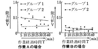 図５　作業条件３での能力値の変化