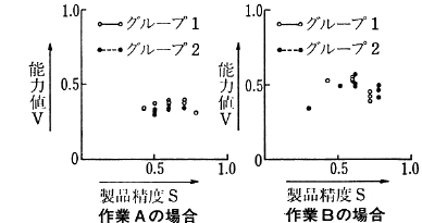 図６　作業条件１での能力値と製品精度との関係