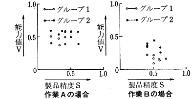 図７　作業条件２での能力値と製品精度との関係