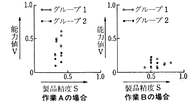 図８　作業条件３での能力値と製品精度との関係 