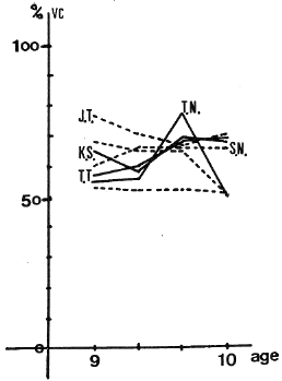 図７　％肺活量の経過。