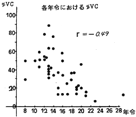 図８　各年齢における％肺活量（自然経過例）