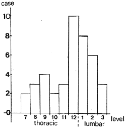 図９　DMD側弯41例の頂椎のレベルの頻度。