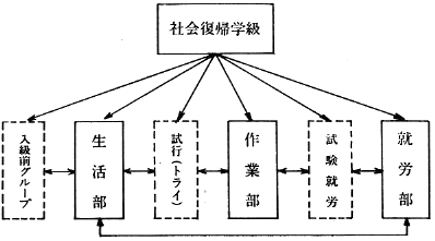 旧社会復帰学級の体制