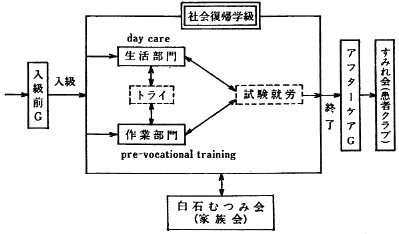 現在の社会復帰学級の体制