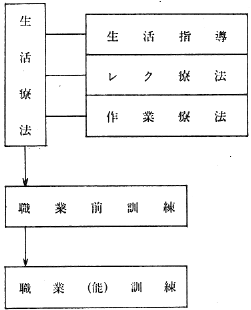 職業前訓練の位置づけ