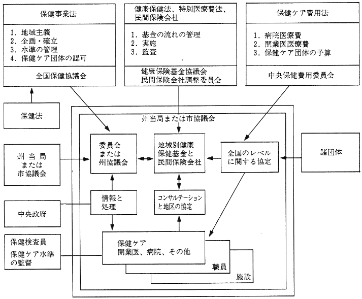 図１　保健ケアの法・組織大系