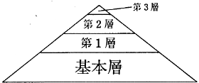 図２　医療構造の４階層