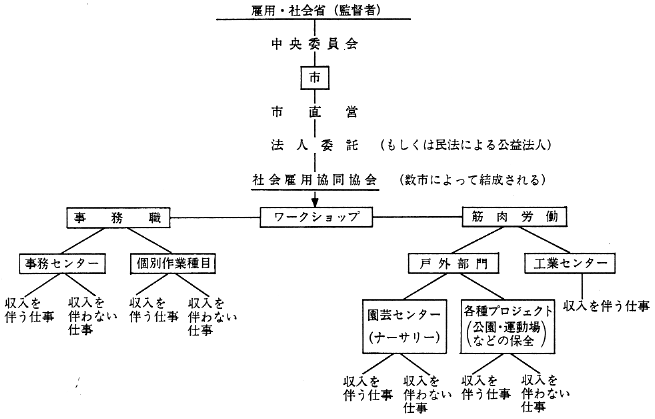 図３　社会雇用の組織図