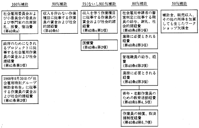 表７　社会雇用プログラムの補助金体系