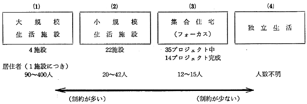 図５　重度障害者の自立生活の諸形態