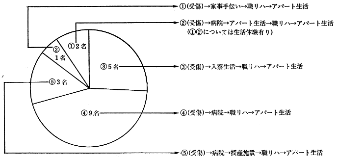 図１　アパート生活までの経過