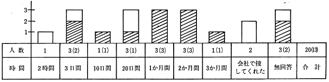 図２　アパート確保まで要した時間