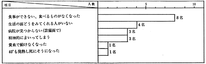 図６　病気の時困ったこと