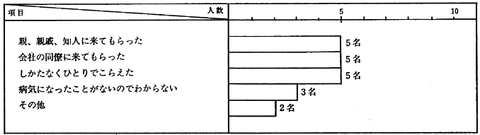 図７　病気の時どうやってのりこえたか