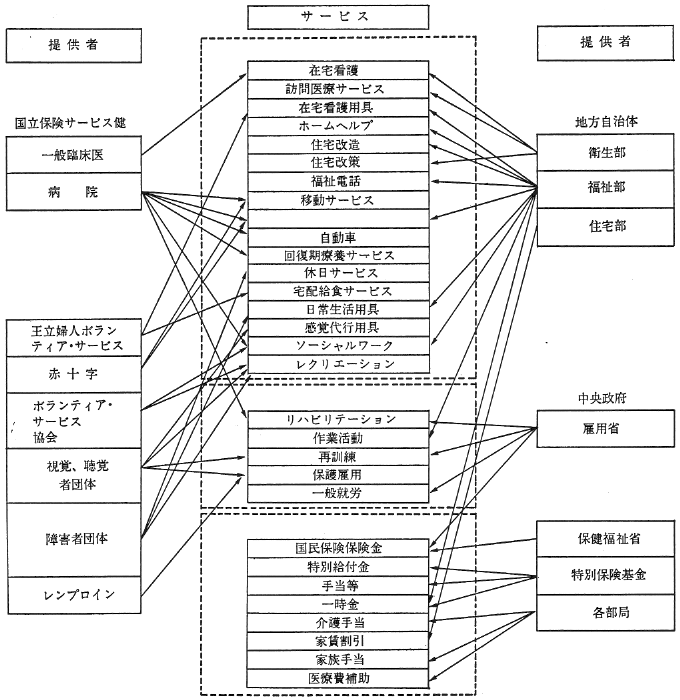 図１　身体障害者が市中で受けられるサービスとサービス提供者