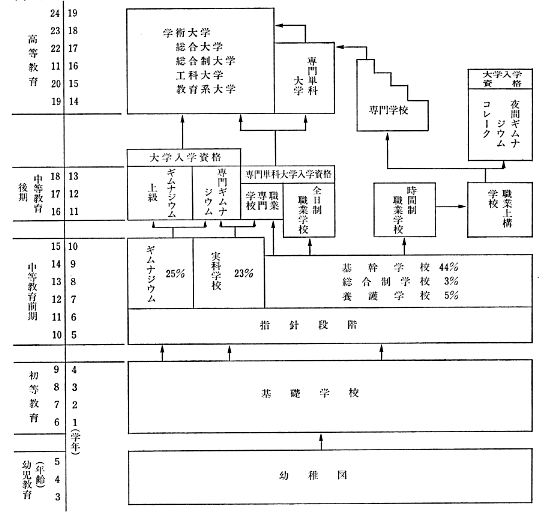 図１　現在の学校制度