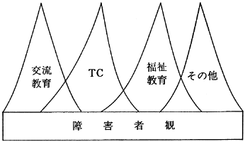 図３(ＴＣの障害者観)