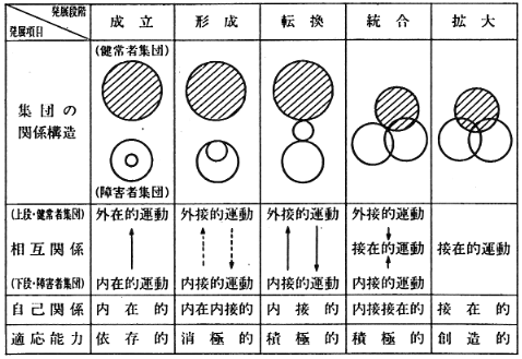 図１．障害者のスポーツ集団状況の発展段階 